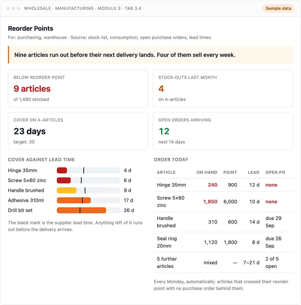 Reorder points dashboard: cover against supplier lead time, with the articles to order today. Sample data.
