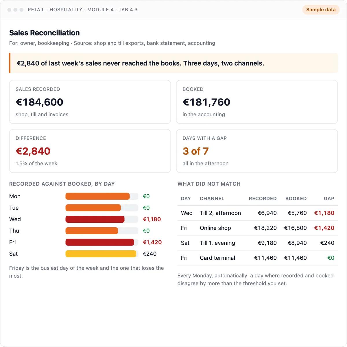 Sales reconciliation dashboard: recorded against booked sales by day, with the gaps listed. Sample data.